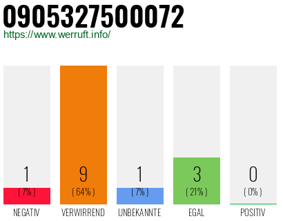 Rufnummer 0905327500072 Telefonnummer 0905327500072