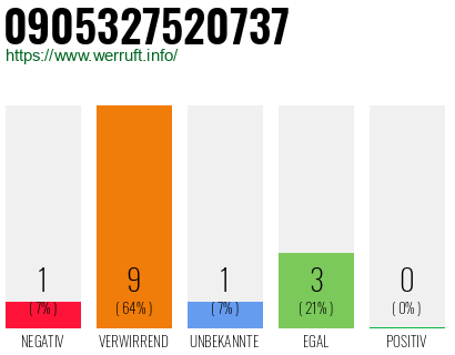Rufnummer 0905327520737 Telefonnummer 0905327520737