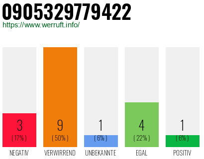 Rufnummer 0905329779422 Telefonnummer 0905329779422