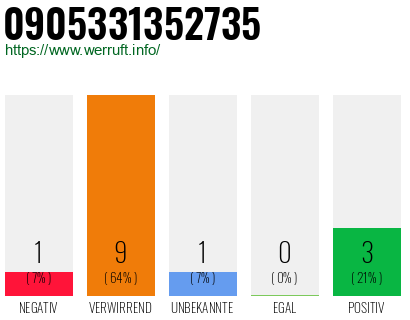 Rufnummer 0905331352735 Telefonnummer 0905331352735