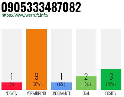 Rufnummer 0905333487082 Telefonnummer 0905333487082