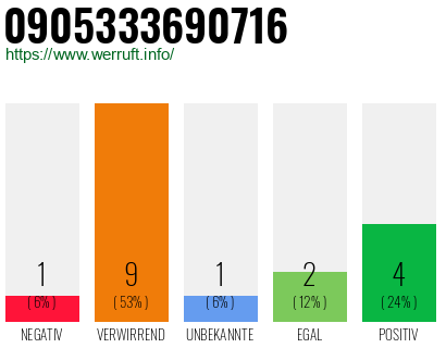 Rufnummer 0905333690716 Telefonnummer 0905333690716