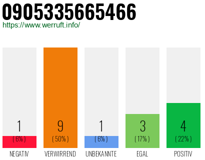 Rufnummer 0905335665466 Telefonnummer 0905335665466