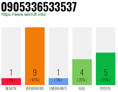 Rufnummer 0905336533537 Telefonnummer 0905336533537