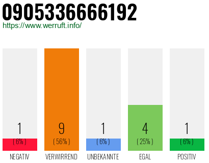Rufnummer 0905336666192 Telefonnummer 0905336666192