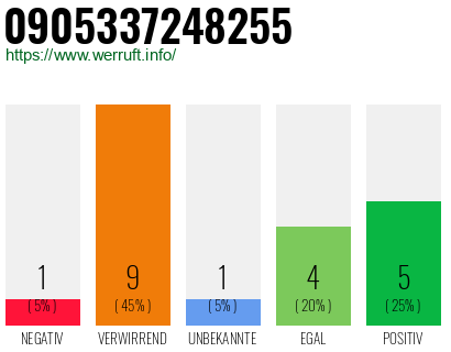 Rufnummer 0905337248255 Telefonnummer 0905337248255