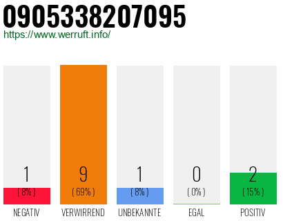 Rufnummer 0905338207095 Telefonnummer 0905338207095