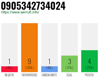 Rufnummer 0905342734024 Telefonnummer 0905342734024