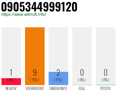 Rufnummer 0905344999120 Telefonnummer 0905344999120