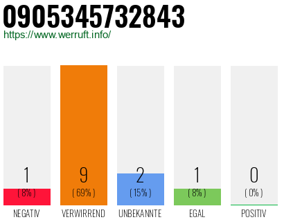 Rufnummer 0905345732843 Telefonnummer 0905345732843