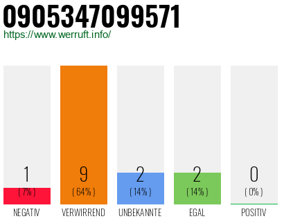 Rufnummer 0905347099571 Telefonnummer 0905347099571