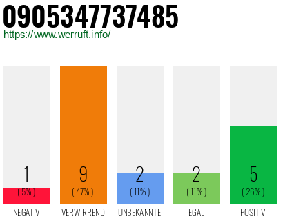 Rufnummer 0905347737485 Telefonnummer 0905347737485