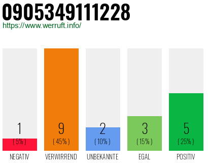 Rufnummer 0905349111228 Telefonnummer 0905349111228