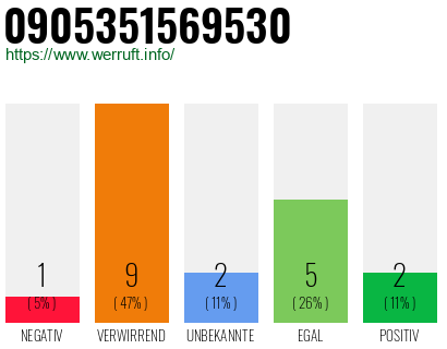Rufnummer 0905351569530 Telefonnummer 0905351569530
