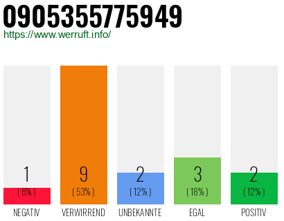 Rufnummer 0905355775949 Telefonnummer 0905355775949