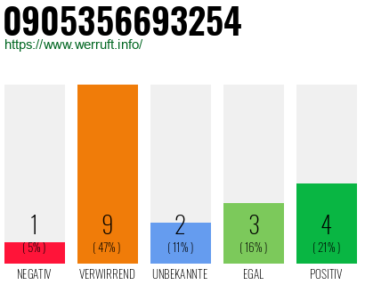Rufnummer 0905356693254 Telefonnummer 0905356693254