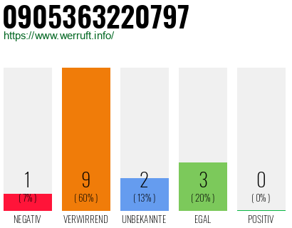 Rufnummer 0905363220797 Telefonnummer 0905363220797