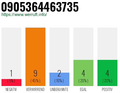 Rufnummer 0905364463735 Telefonnummer 0905364463735