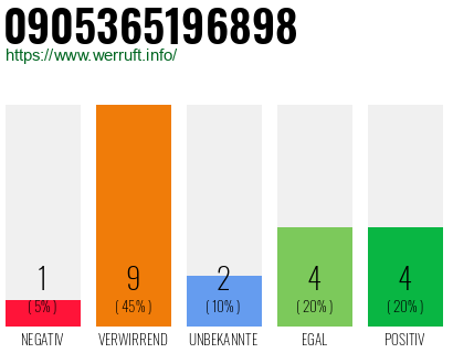 Rufnummer 0905365196898 Telefonnummer 0905365196898