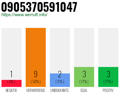 Rufnummer 0905370591047 Telefonnummer 0905370591047