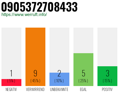 Rufnummer 0905372708433 Telefonnummer 0905372708433