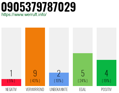 Rufnummer 0905379787029 Telefonnummer 0905379787029