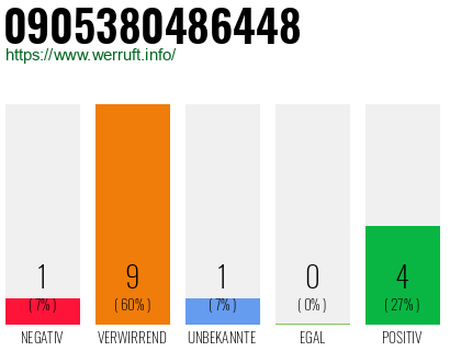 Rufnummer 0905380486448 Telefonnummer 0905380486448