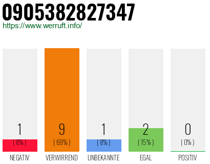 Rufnummer 0905382827347 Telefonnummer 0905382827347
