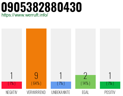 Rufnummer 0905382880430 Telefonnummer 0905382880430