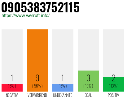 Rufnummer 0905383752115 Telefonnummer 0905383752115