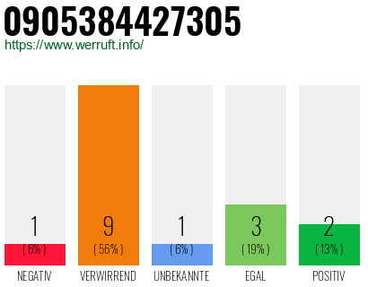 Rufnummer 0905384427305 Telefonnummer 0905384427305