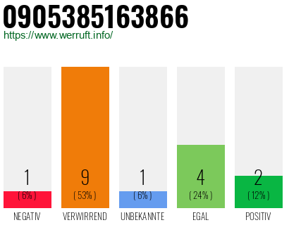 Rufnummer 0905385163866 Telefonnummer 0905385163866