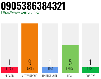 Rufnummer 0905386384321 Telefonnummer 0905386384321