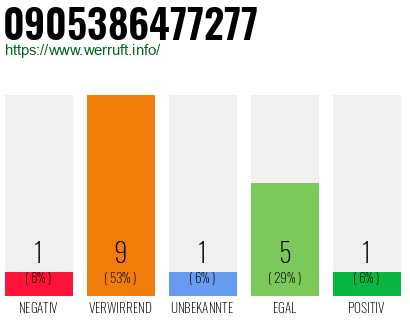 Rufnummer 0905386477277 Telefonnummer 0905386477277