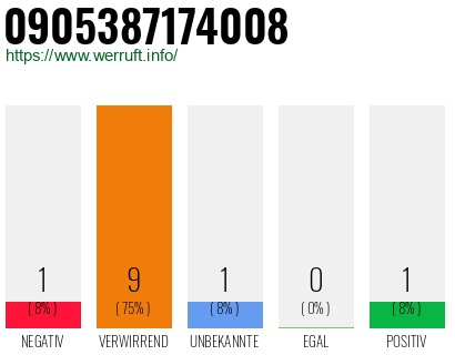 Rufnummer 0905387174008 Telefonnummer 0905387174008