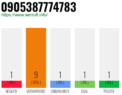 Rufnummer 0905387774783 Telefonnummer 0905387774783