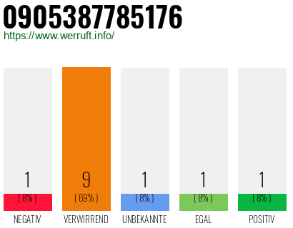 Rufnummer 0905387785176 Telefonnummer 0905387785176