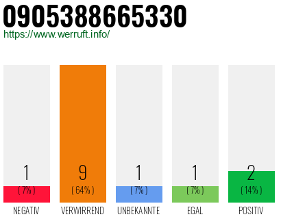 Rufnummer 0905388665330 Telefonnummer 0905388665330