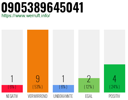 Rufnummer 0905389645041 Telefonnummer 0905389645041