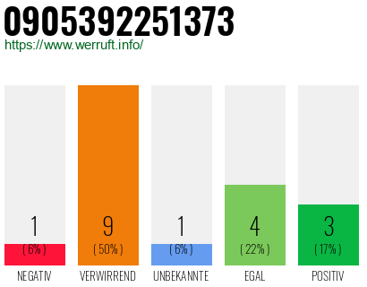 Rufnummer 0905392251373 Telefonnummer 0905392251373
