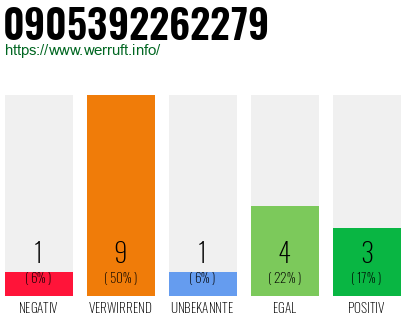 Rufnummer 0905392262279 Telefonnummer 0905392262279