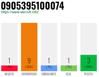 Rufnummer 0905395100074 Telefonnummer 0905395100074