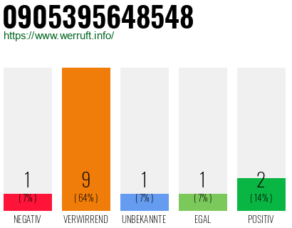 Rufnummer 0905395648548 Telefonnummer 0905395648548