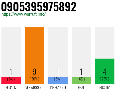 Rufnummer 0905395975892 Telefonnummer 0905395975892