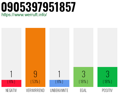 Rufnummer 0905397951857 Telefonnummer 0905397951857