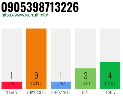 Rufnummer 0905398713226 Telefonnummer 0905398713226