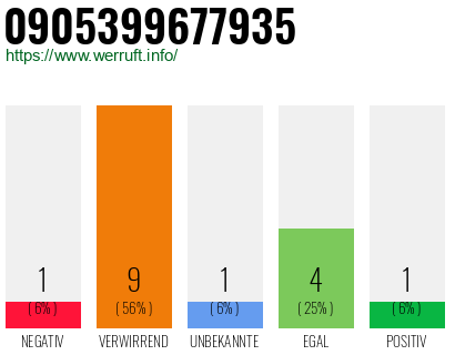 Rufnummer 0905399677935 Telefonnummer 0905399677935