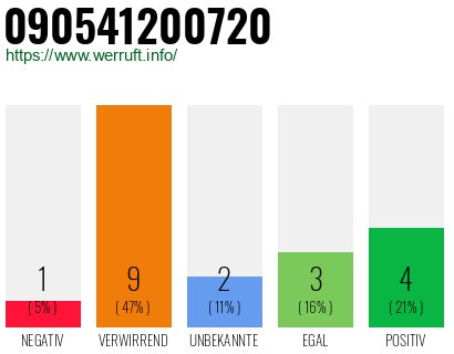 Rufnummer 090541200720 Telefonnummer 090541200720