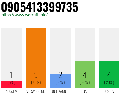 Rufnummer 0905413399735 Telefonnummer 0905413399735