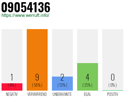 Rufnummer 09054136 Telefonnummer 09054136